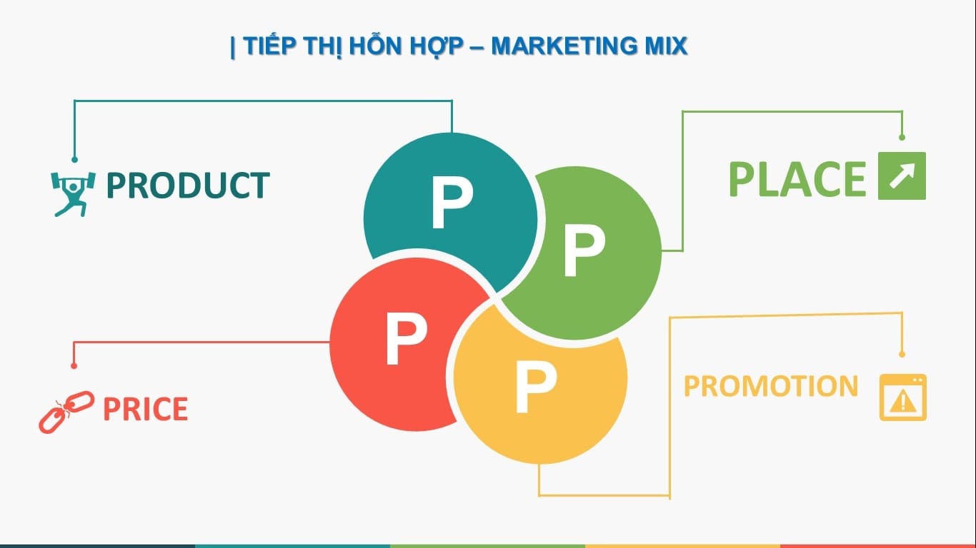 Chiến lược marketing 4P (7P) mix