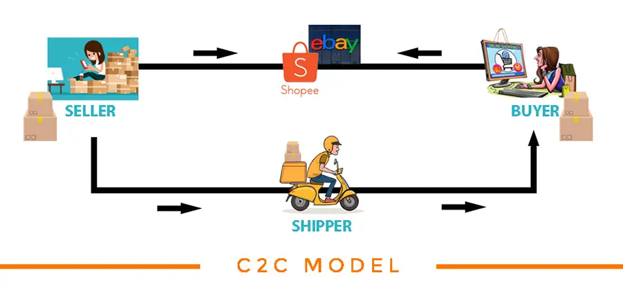 C2C Consumer to Consumer là gì Định nghĩa và ví dụ