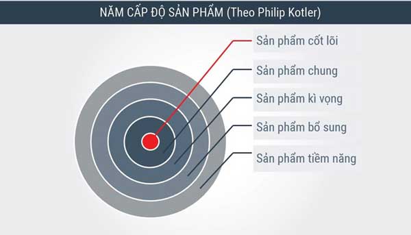 Các cấp độ của sản phẩm