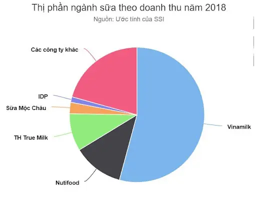 Mô hình 5 áp lực cạnh tranh của Vinamilk  five forces Vinamilk