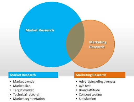 Sự khác nhau giữa marketing research và market research