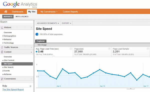 Site Speed (Google Analytics)