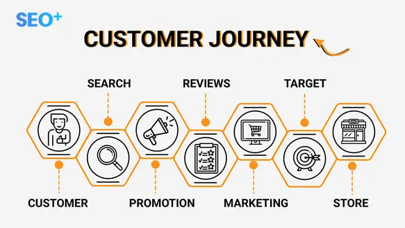 Hành trình khách hàng là một khía cạnh quan trọng trong kinh doanh, và hiểu rõ hành trình khách hàng của bạn là khóa thành công. Hãy xem hình ảnh này để tìm hiểu cách nắm bắt hành trình khách hàng và cải thiện trải nghiệm của họ.